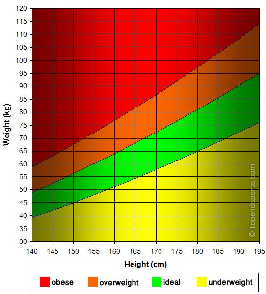 height-weight-table