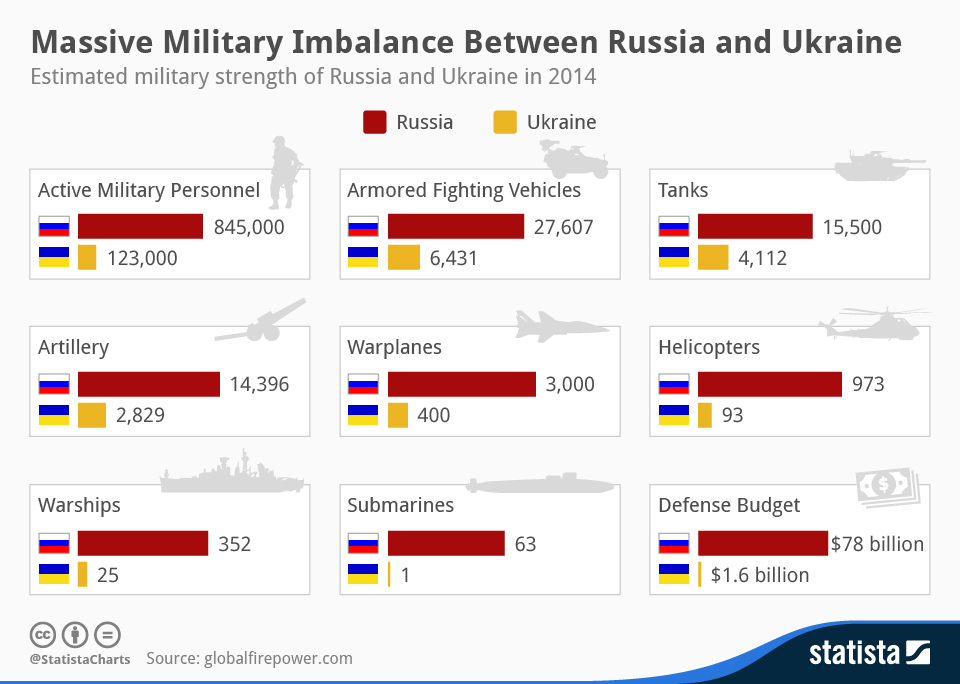 chartoftheday_1953_The_military_strength_of_Russia_and_Ukraine_n