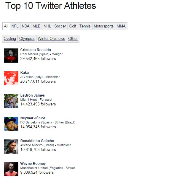 Top 10 Twitter Athletes